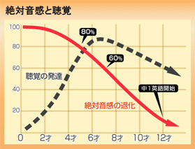 絶対音感と聴覚グラフ