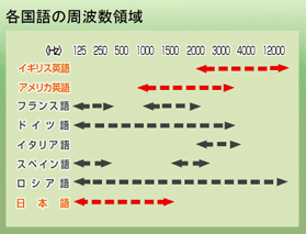 各国語の周波数領域グラフ